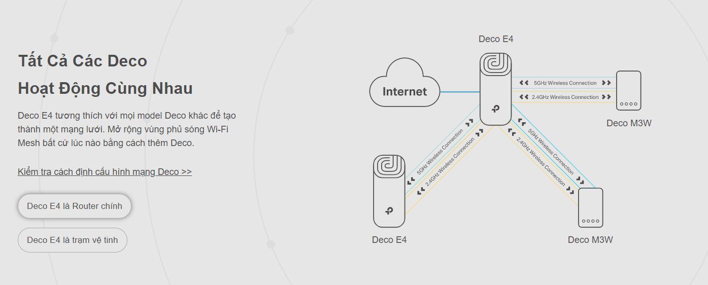 Bộ phát wifi mesh TP-Link Deco E4 (1 Pack) Wireless AC1200 6