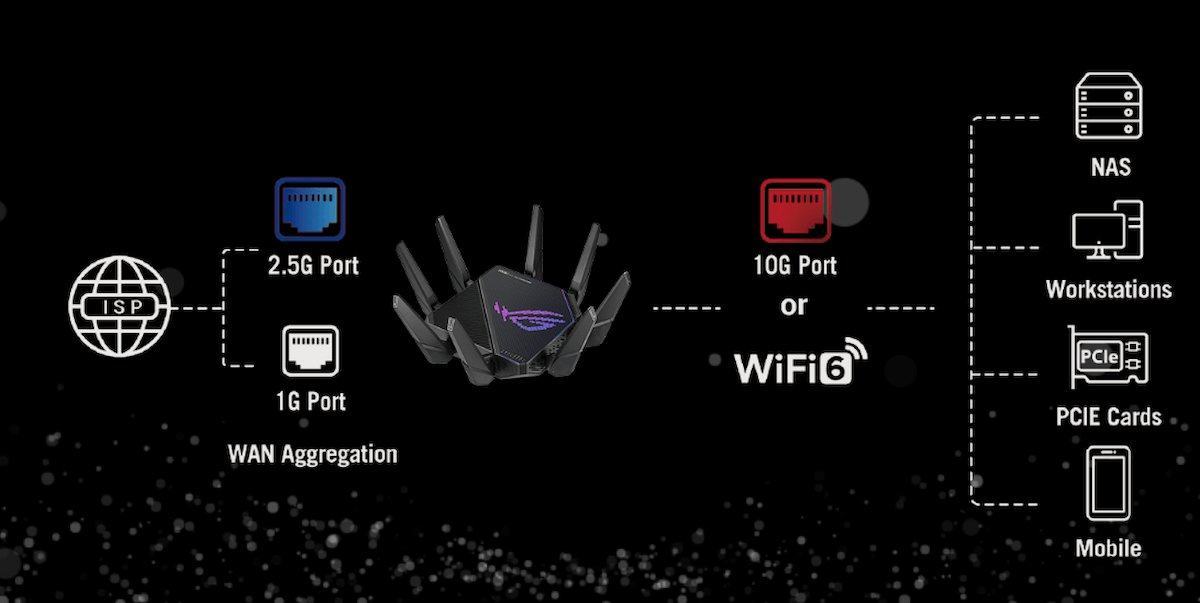 The ultimate evolution of ROG's most powerful gaming router! Announcing the ROG Rapture GT-AX11000 Pro tri-band Wi-Fi 6 gaming router! - funglr Games