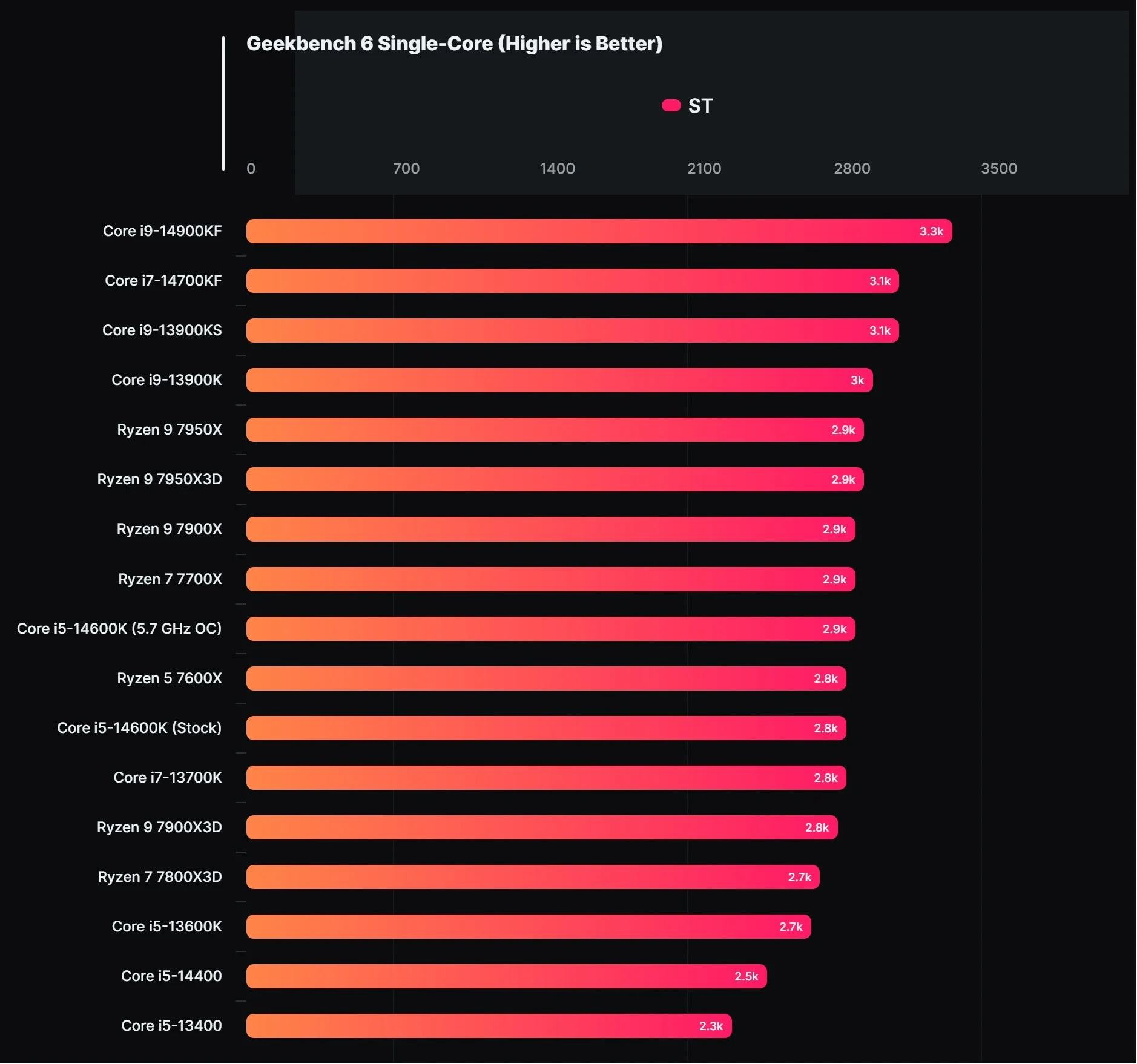 CPU Intel Core i5-14400