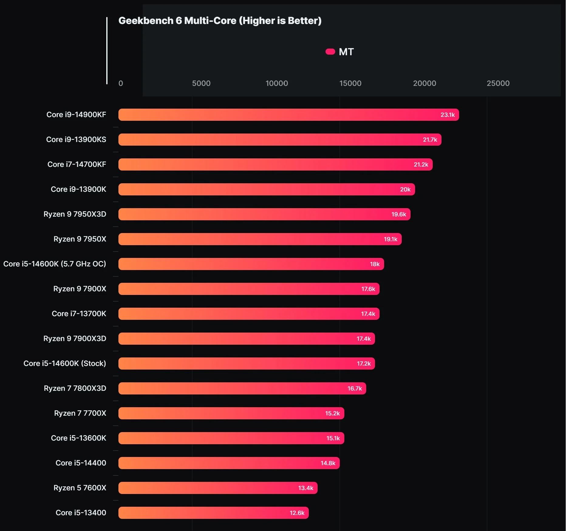 CPU Intel Core i5-14400