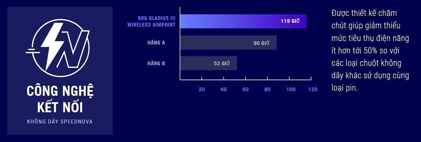 Chuột Gaming không dây ASUS ROG Gladius III Wireless AimPoint White 90MP02Y0-BMUA10