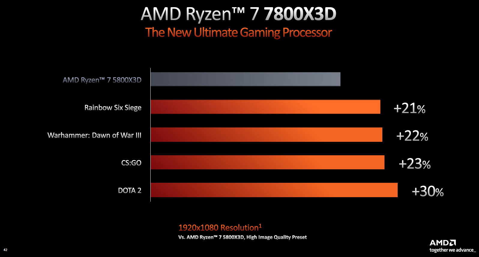 CPU AMD Ryzen 9 7950X3D (4.2Ghz up to 5.7Ghz/ 144MB/ 16 cores 32 threads/ 120W/ Sockets AM5)
