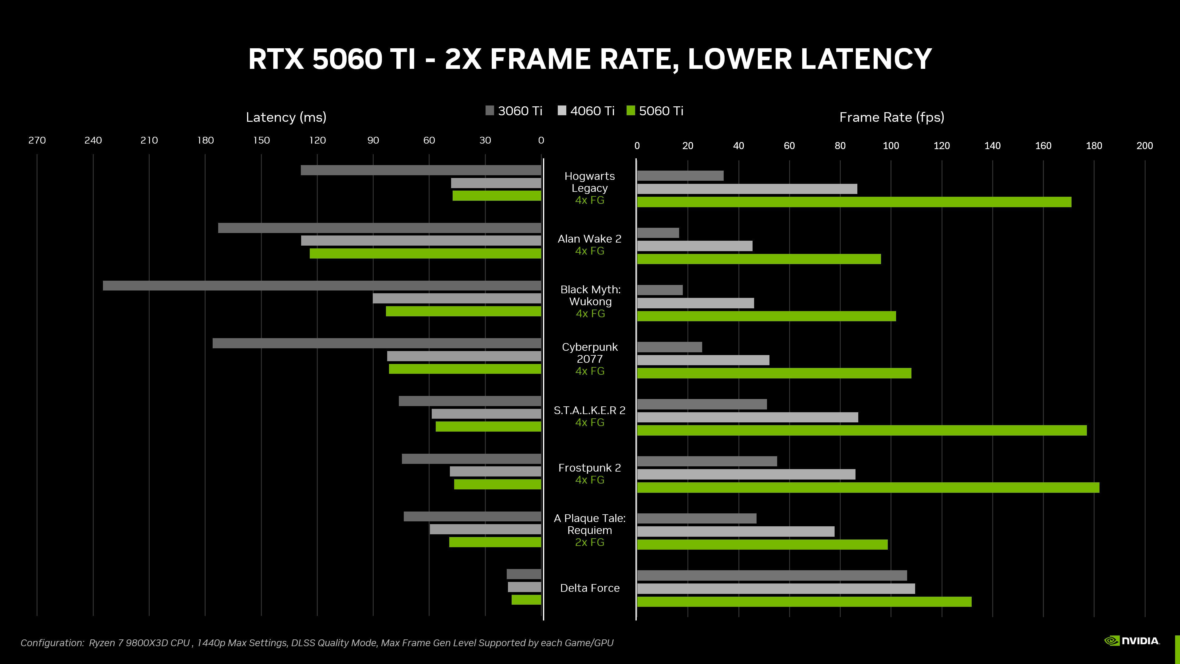 geforce rtx 5060 ti 2x frame rate lower latency 23