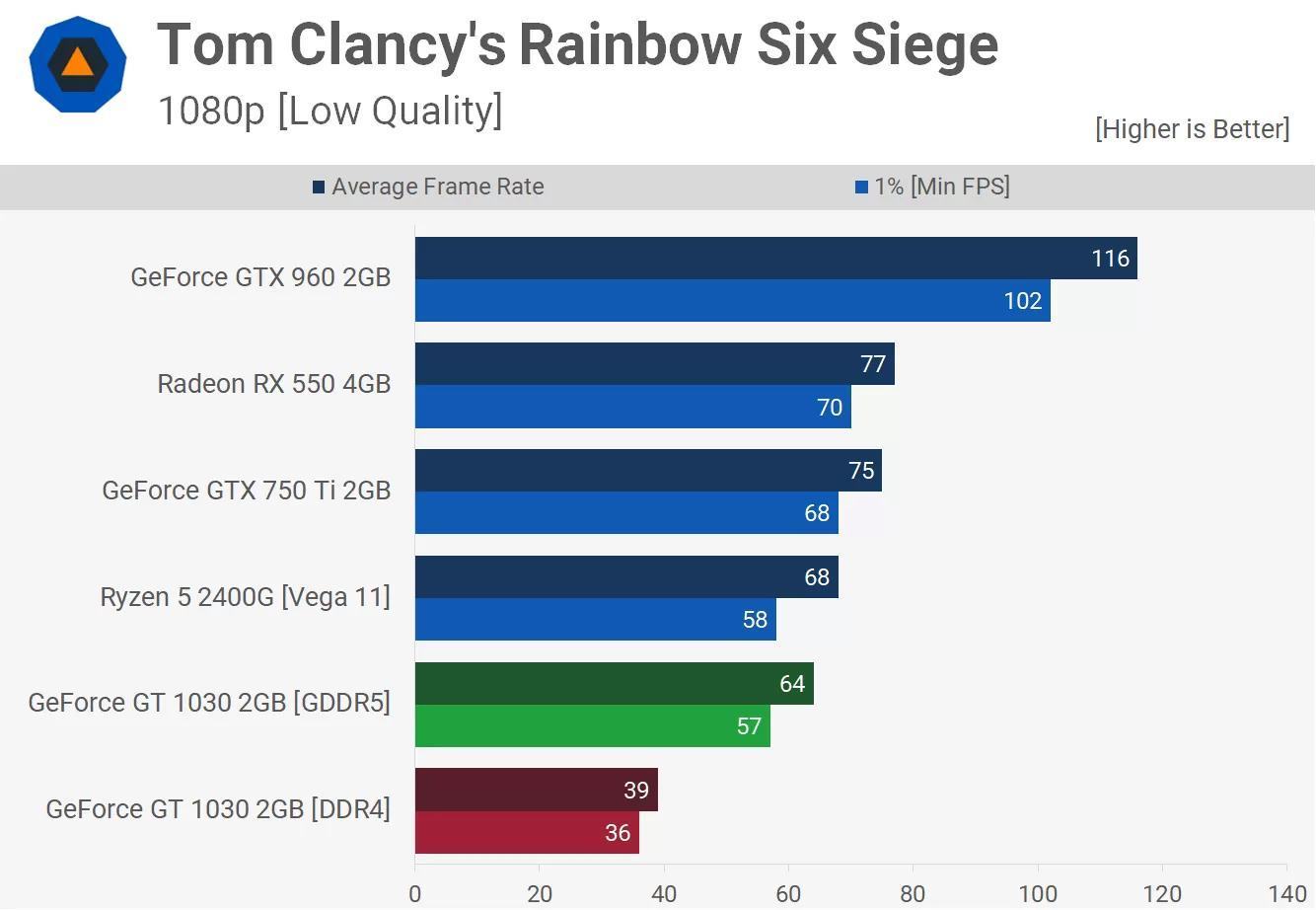 Asus PH-RX 550 4G EVO