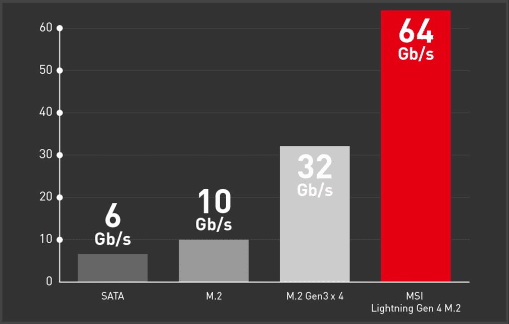 lighting-gen-chart Lighting Gen 4 M.2