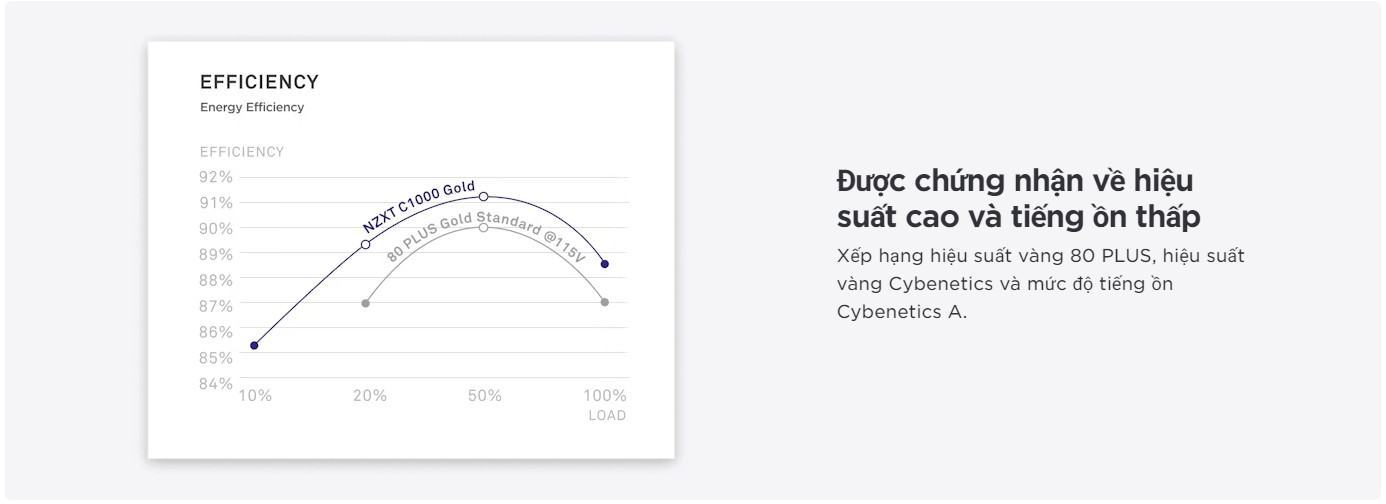 nguon-may-tinh-nzxt-c1000-gold-atx-33 Chứng nhận độ ồn thấp