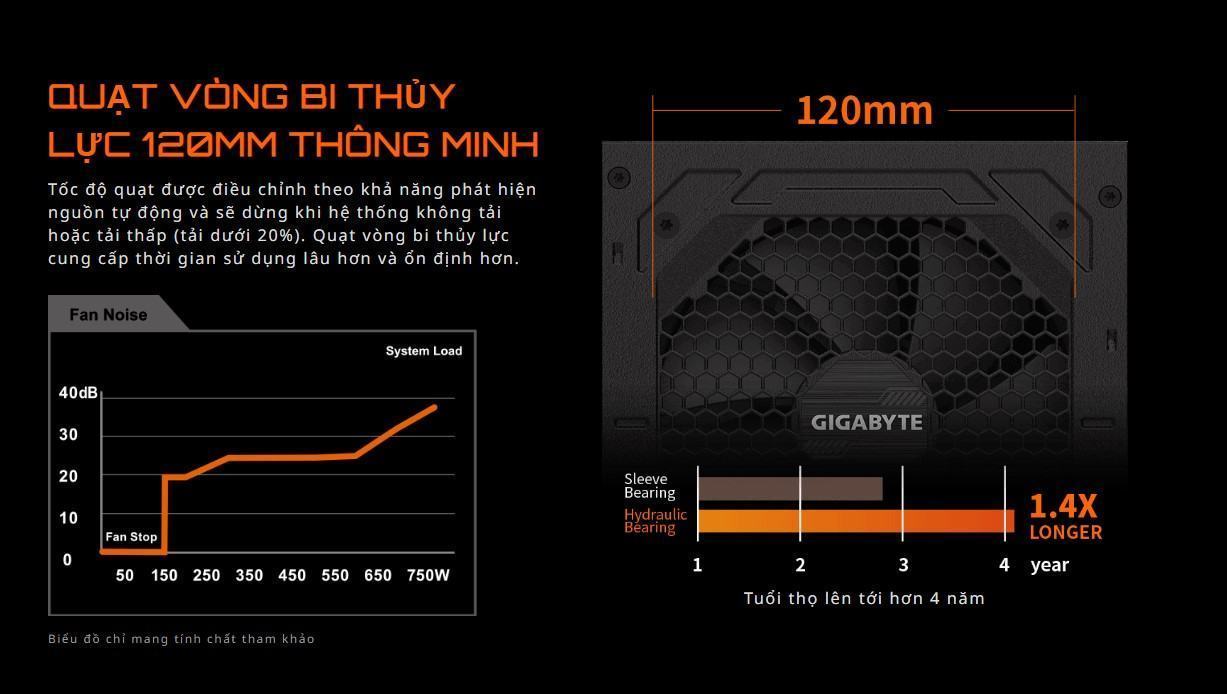 p750-gm-5-2 Nguồn Gigabyte GP- P1000GM 1000W (80 Plus Gold/Full Modular/Màu Đen) giới thiệu