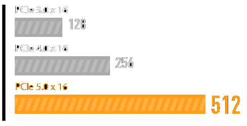 PCIe 5.0