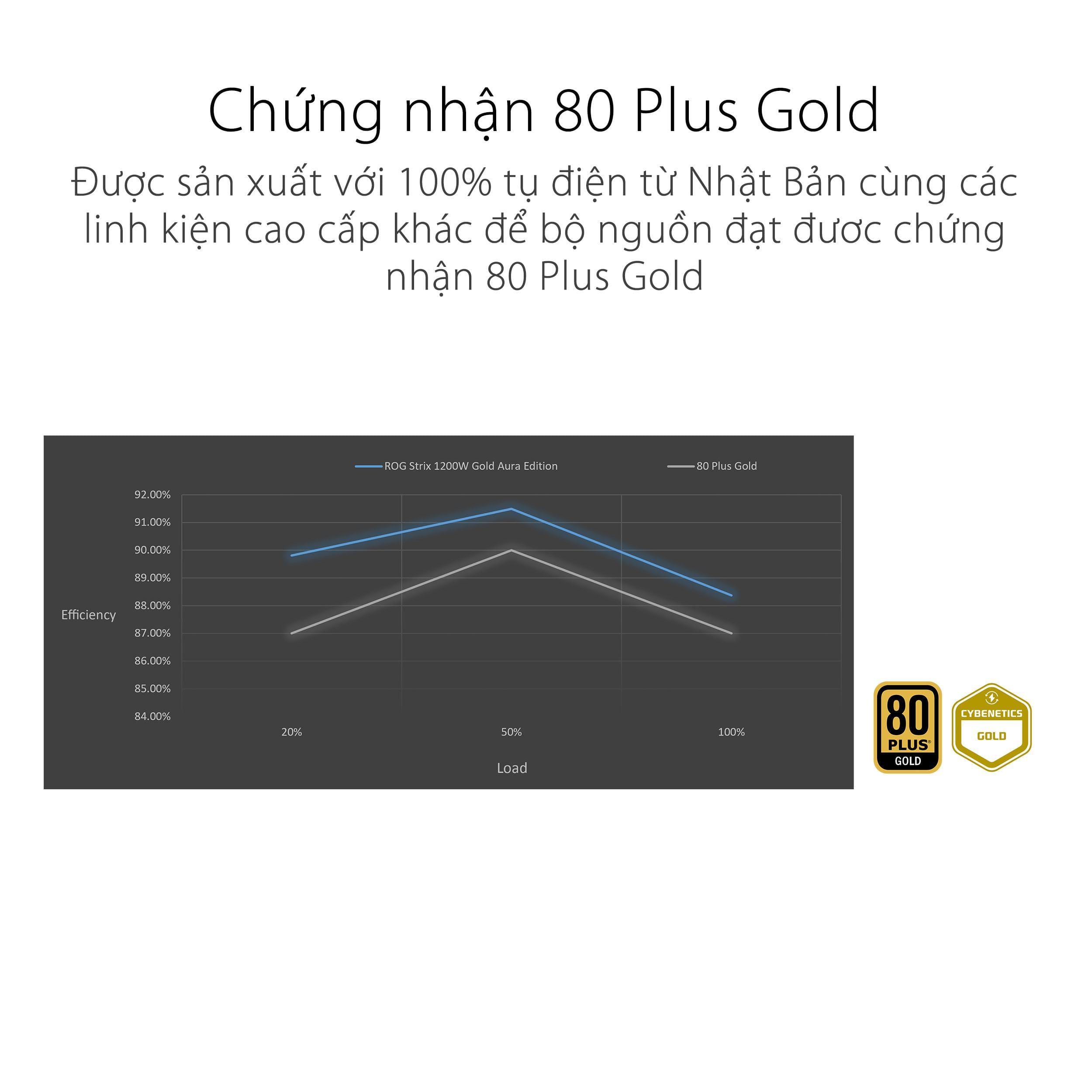 Nguồn ASUS ROG STRIX 1200G Aura Gaming (80+ GOLD/PCI-e 5.0/Full Modular/Màu Đen)